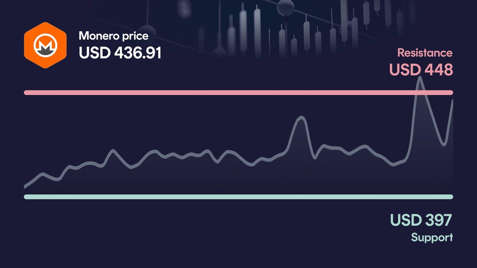 Monero price with support at $397 and resistance at $448