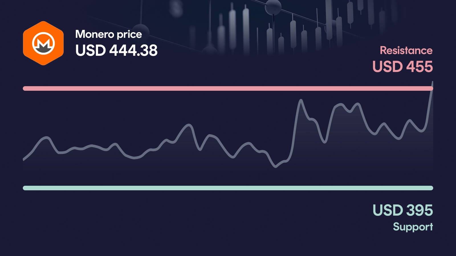 Monero price with support at $395 and resistance at $455
