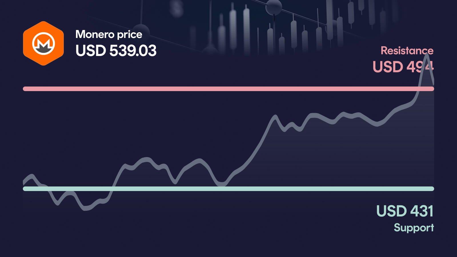 Monero price with support at $431 and resistance at $518