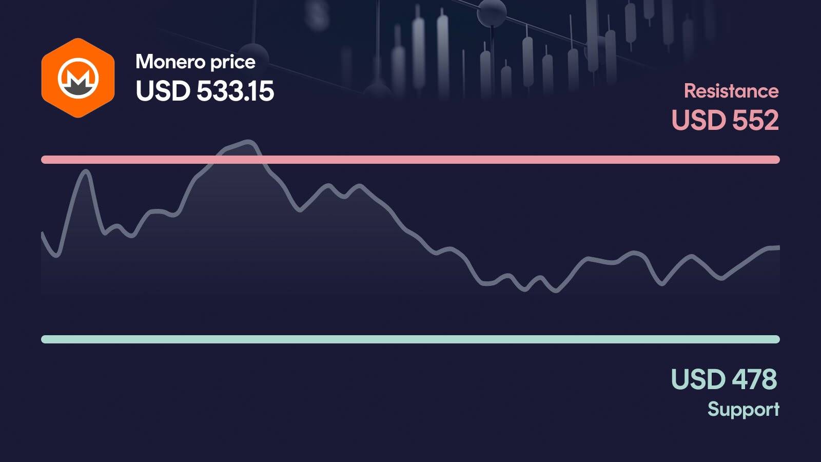 Monero price with support at $478 and resistance at $552