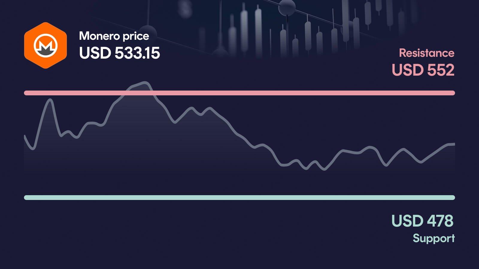 Monero price with support at $478 and resistance at $552