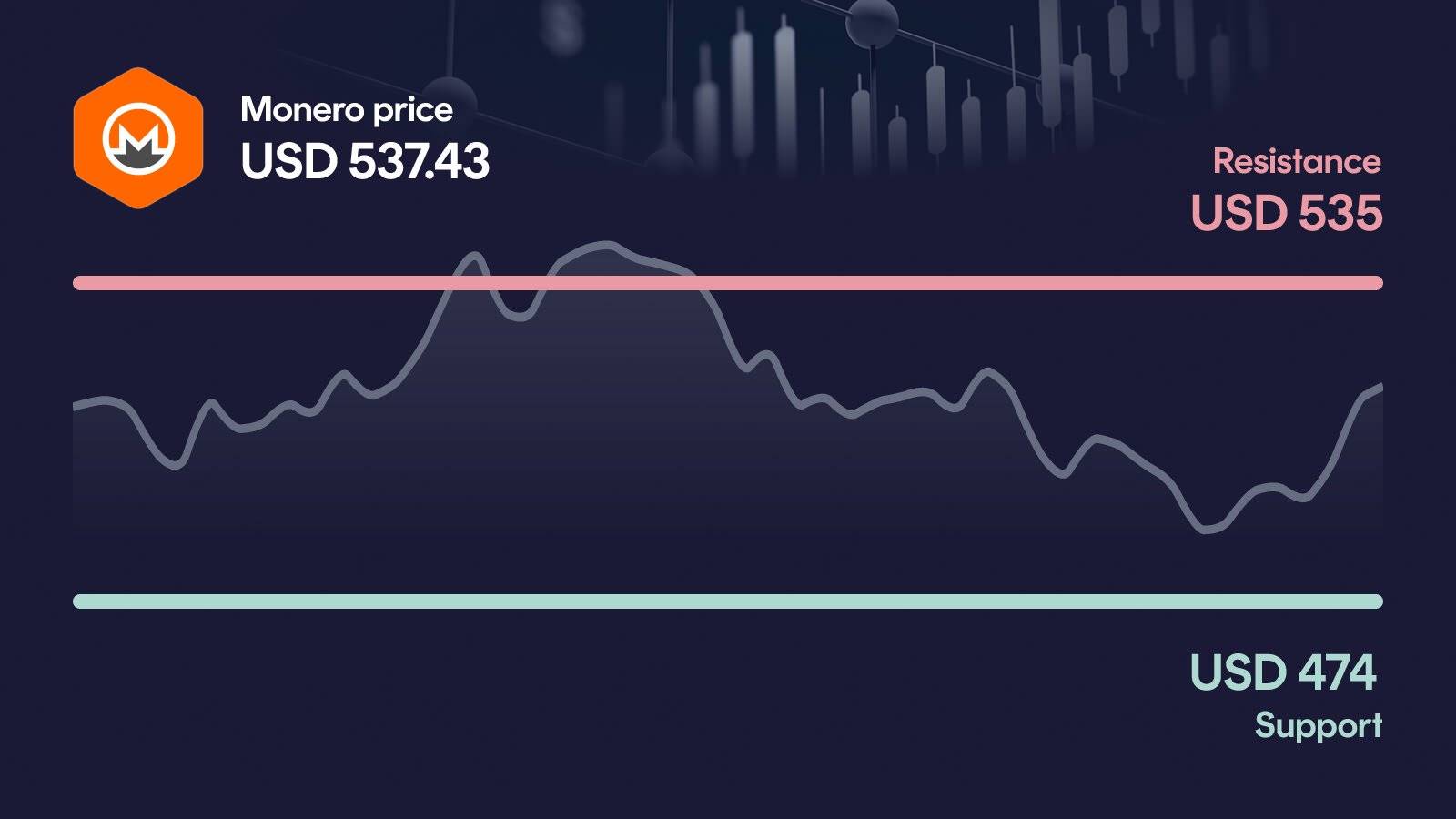 Monero price with support at $474 and resistance at $535