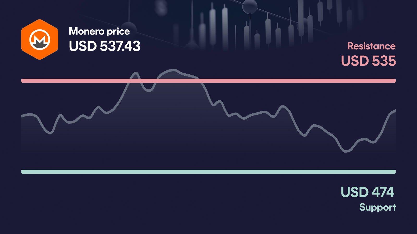 Monero price with support at $474 and resistance at $535