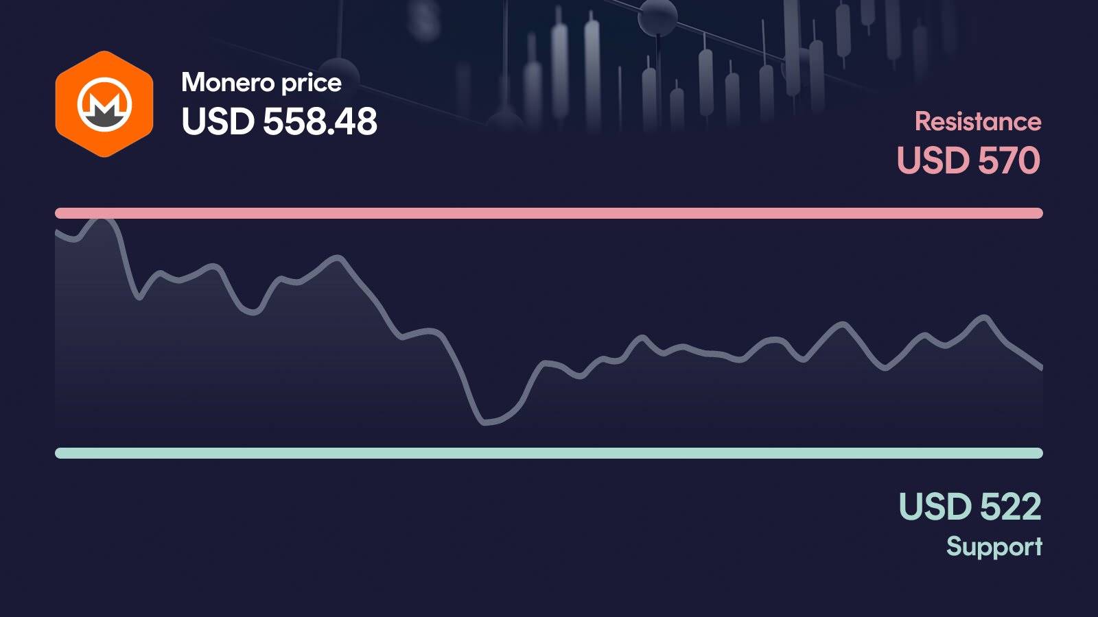 Monero price with support at $522 and resistance at $570