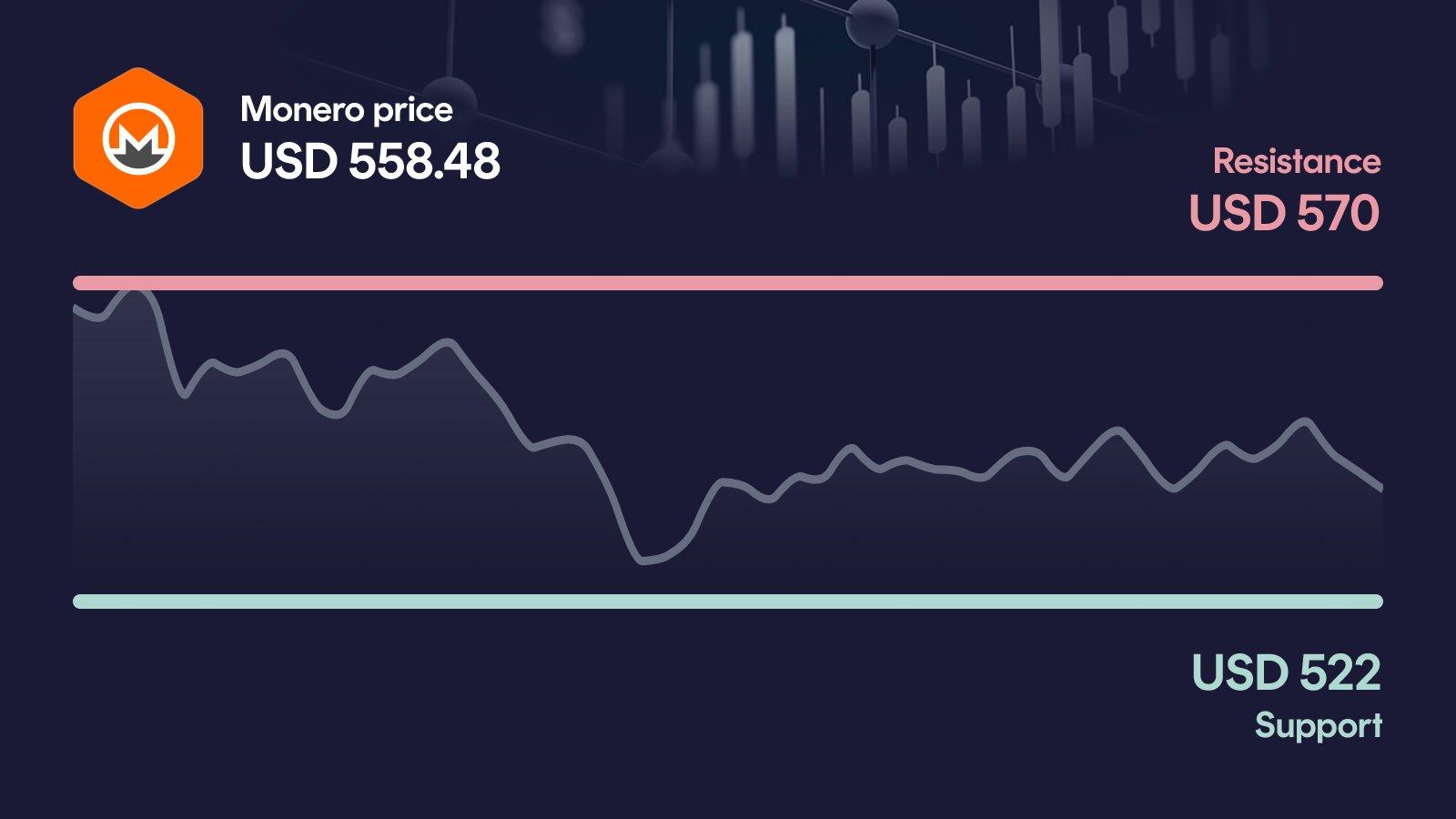 Monero price with support at $522 and resistance at $570