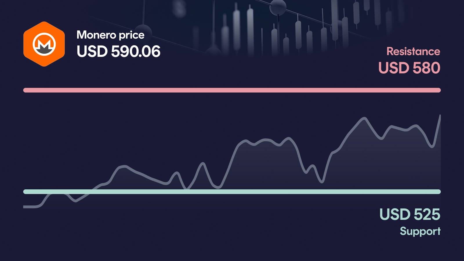 Monero price with support at $525 and resistance at $602