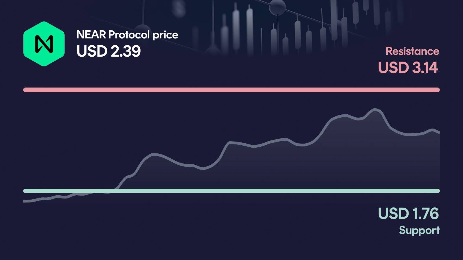 NEAR Protocol price with support at $1.76 and resistance at $3.14