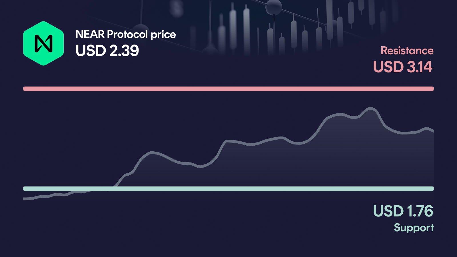 NEAR Protocol price with support at $1.76 and resistance at $3.14