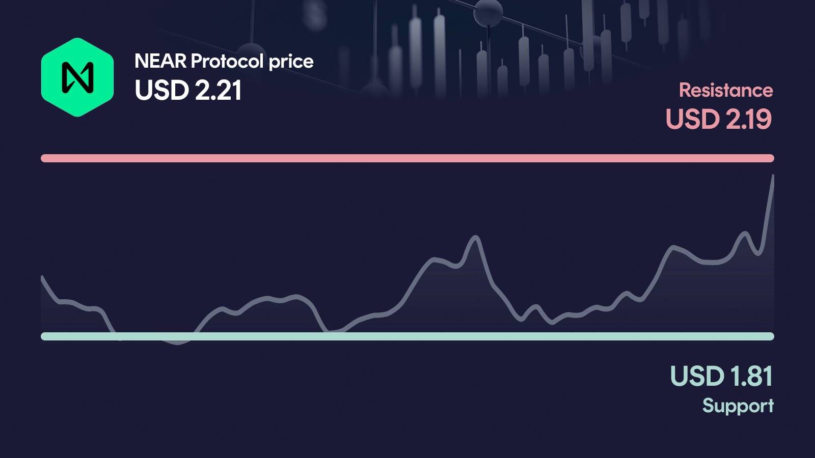 NEAR Protocol price with support at $1.81 and resistance at $2.19