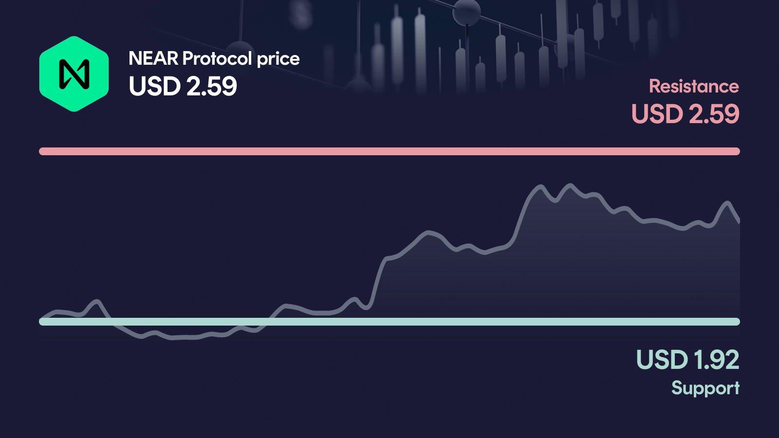 NEAR Protocol price with support at $1.92 and resistance at $2.59