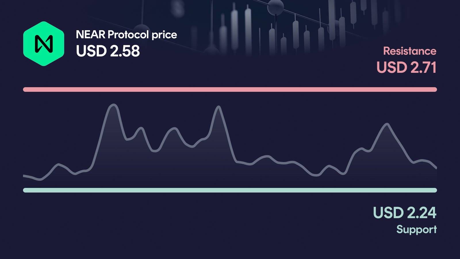 NEAR Protocol price with support at $2.24 and resistance at $2.71