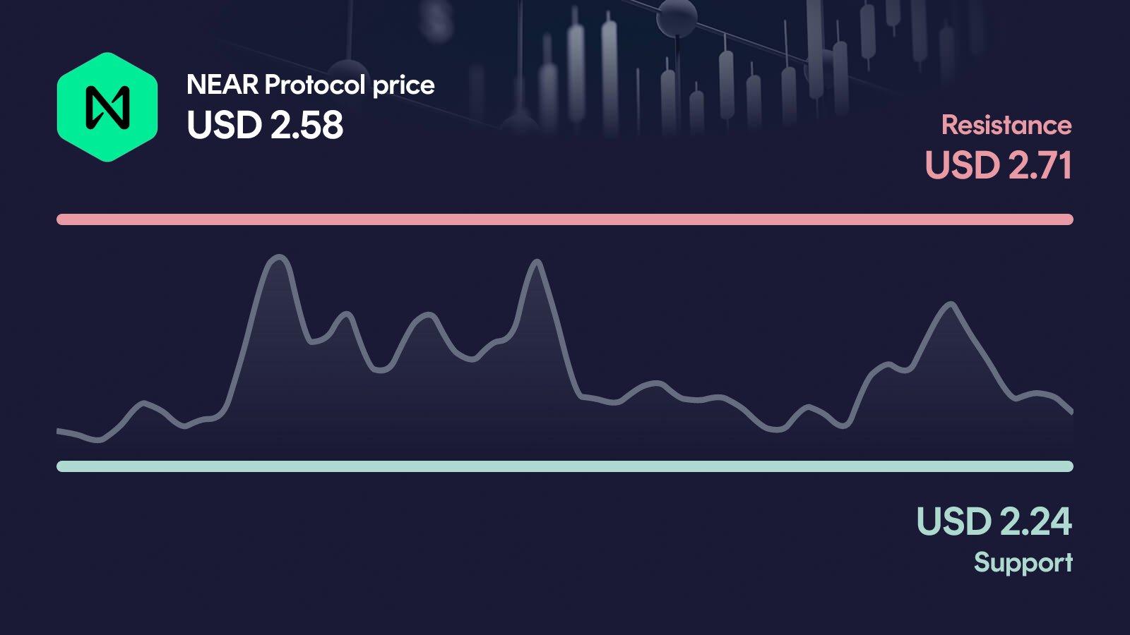 NEAR Protocol price with support at $2.24 and resistance at $2.71