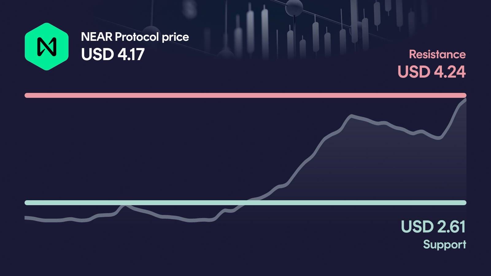 NEAR Protocol price with support at $2.61 and resistance at $4.24