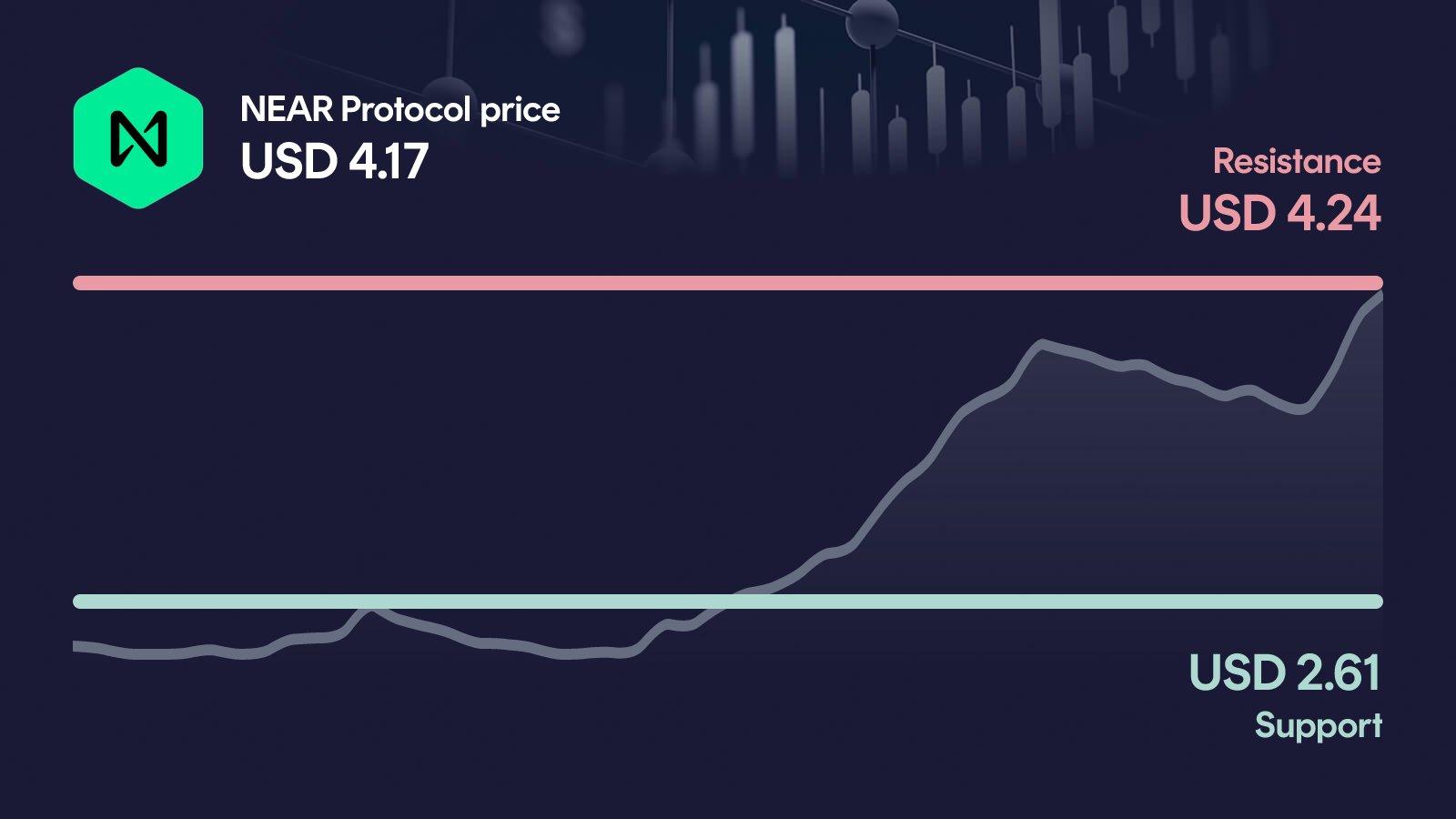 NEAR Protocol price with support at $2.61 and resistance at $4.24