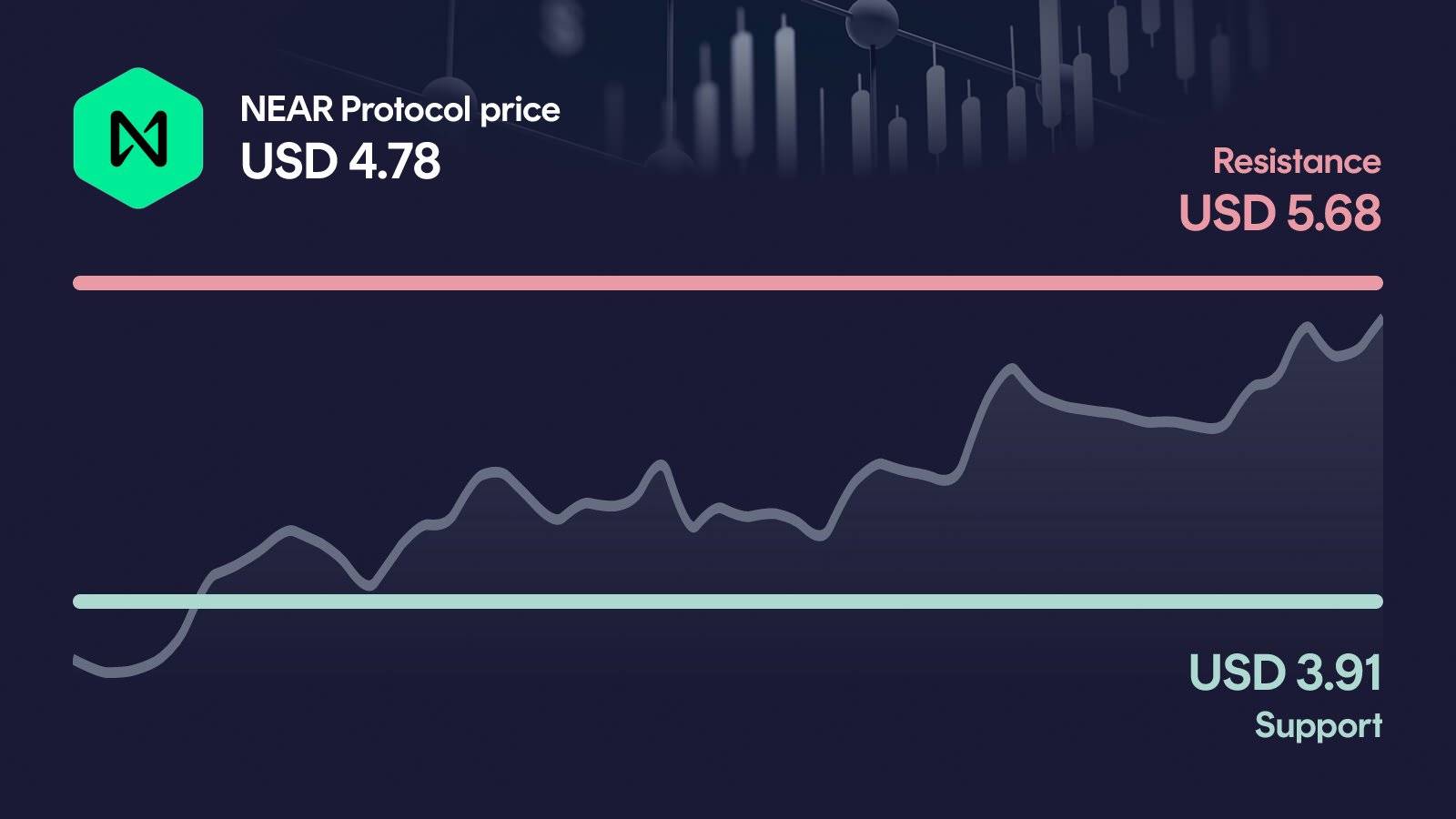NEAR Protocol price with support at $3.91 and resistance at $5.68