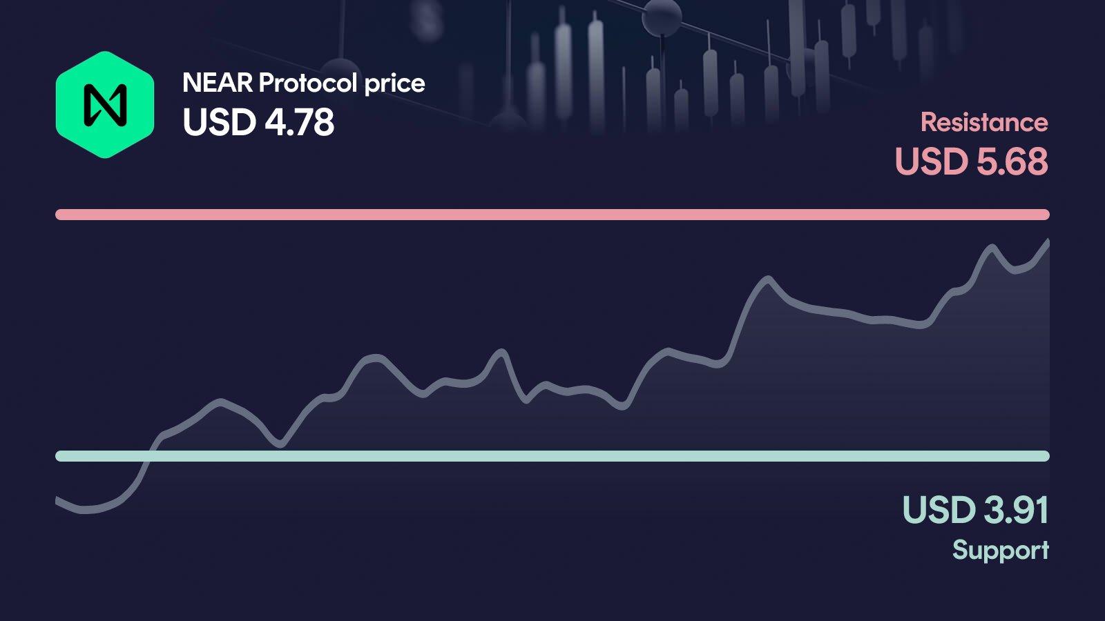 NEAR Protocol price with support at $3.91 and resistance at $5.68