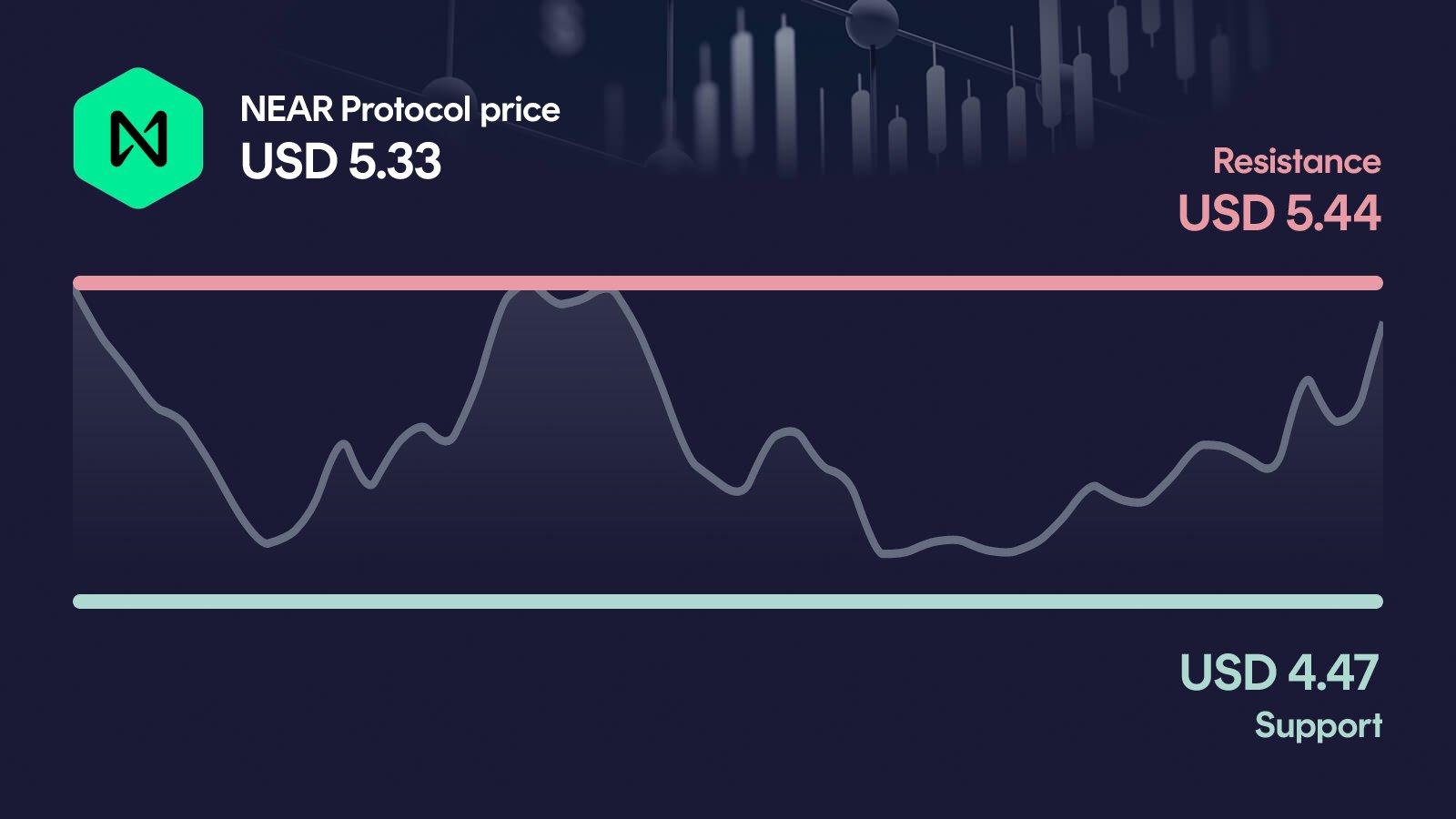 NEAR Protocol price with support at $4.47 and resistance at $5.44