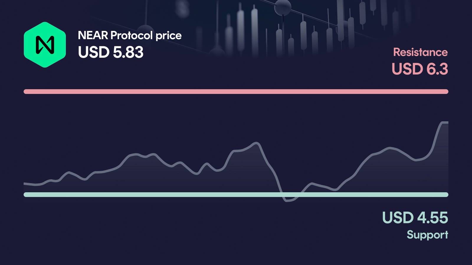 NEAR Protocol price with support at $4.55 and resistance at $6.30