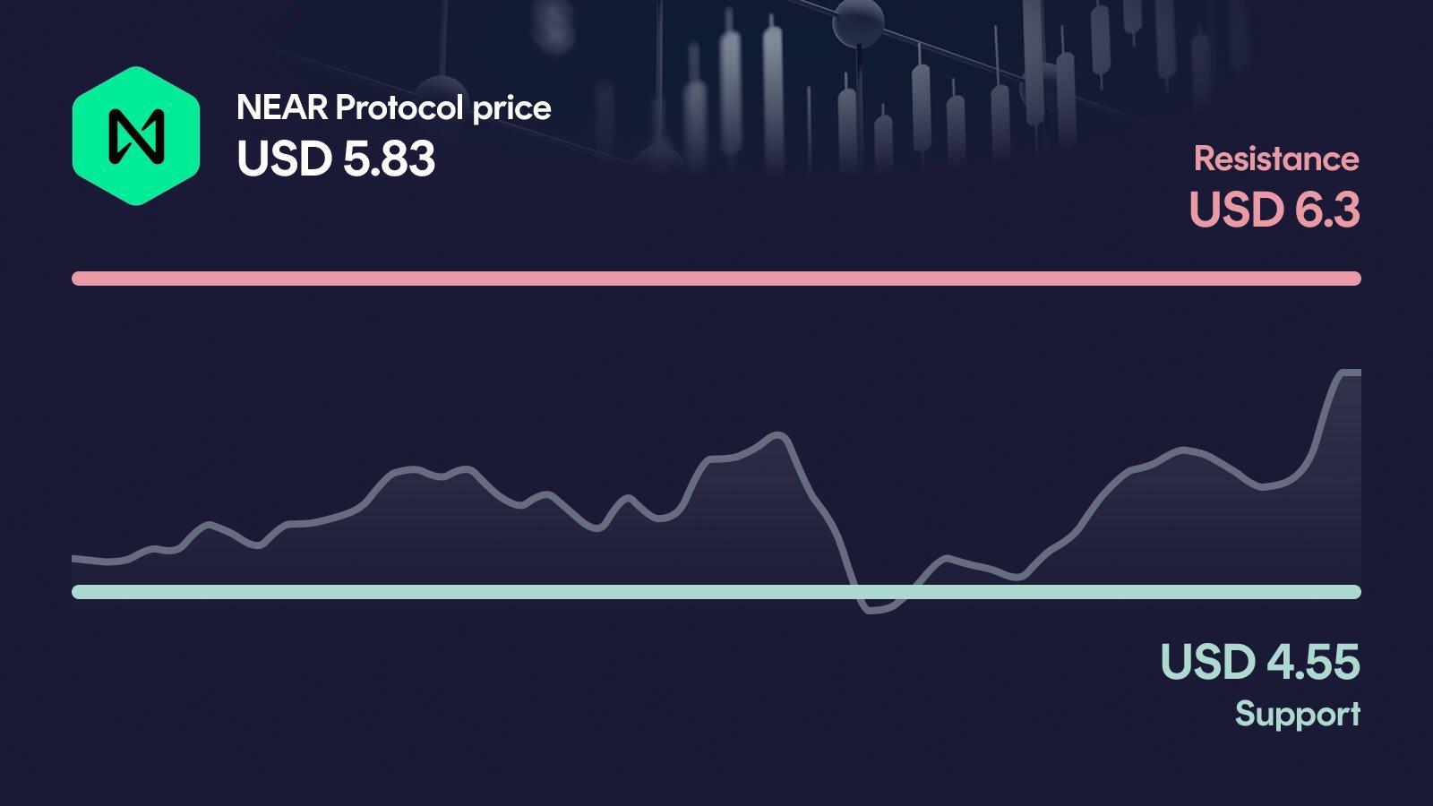 NEAR Protocol price with support at $4.55 and resistance at $6.30