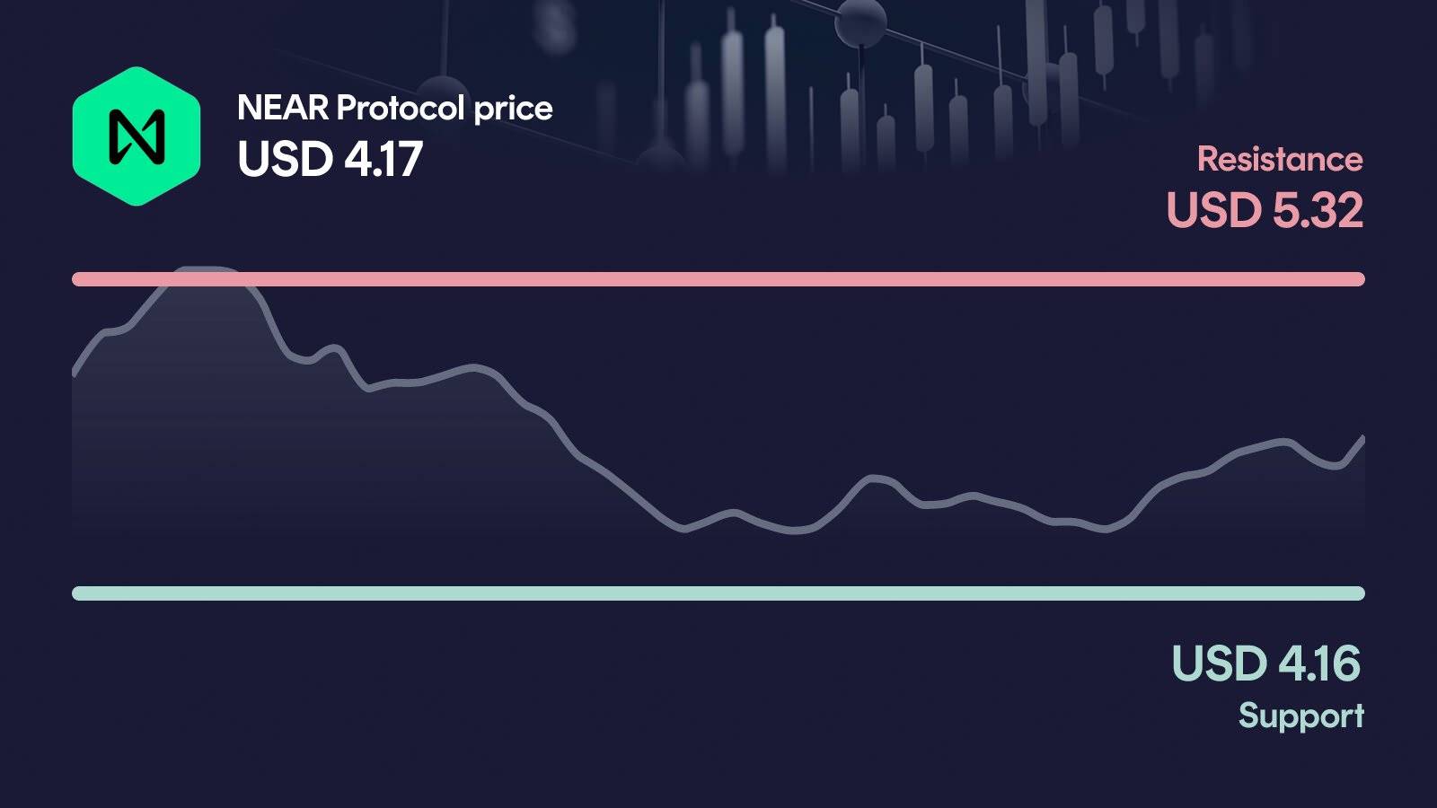 NEAR Protocol price with support at $4.16 and resistance at $5.32