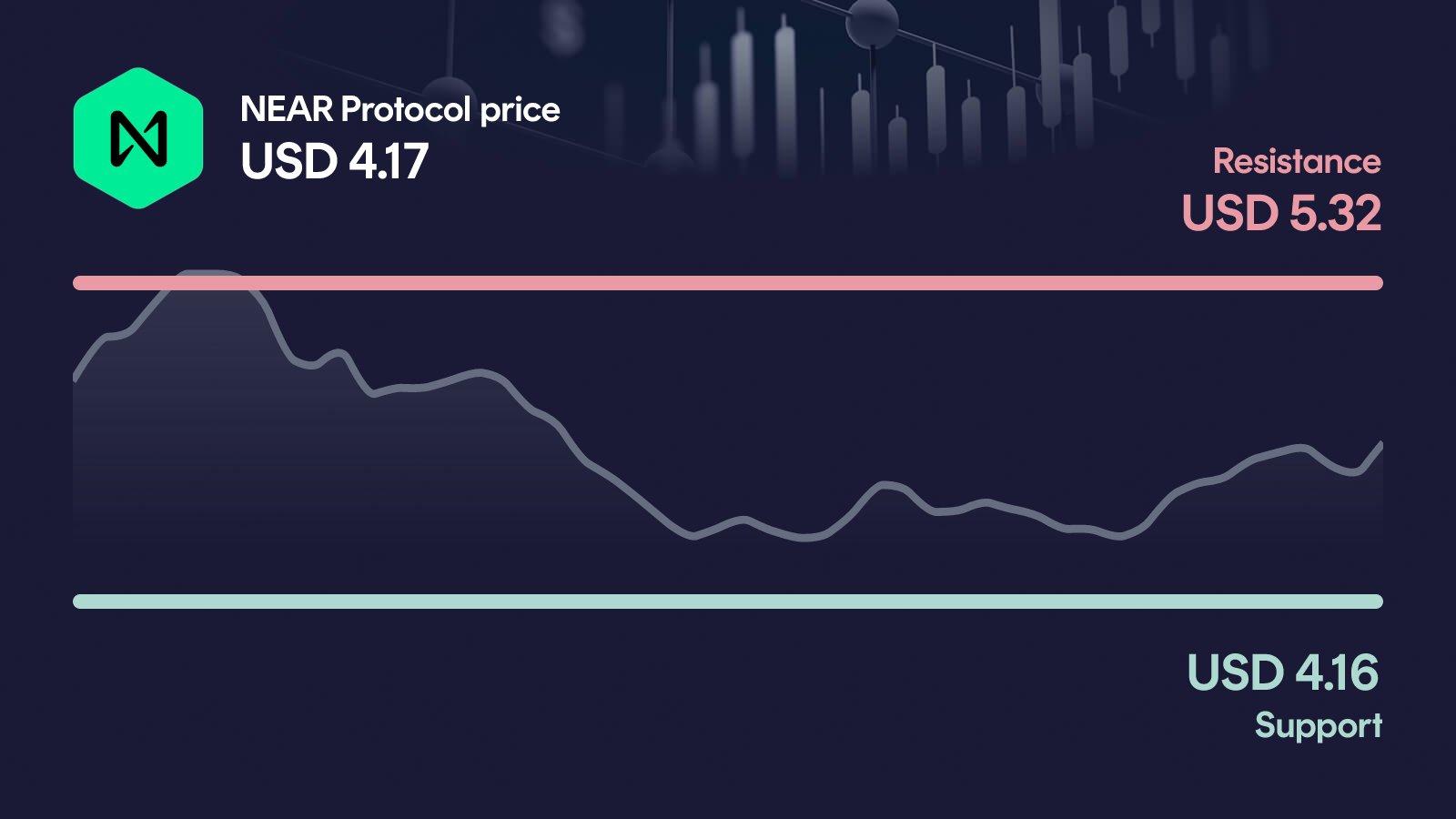 NEAR Protocol price with support at $4.16 and resistance at $5.32