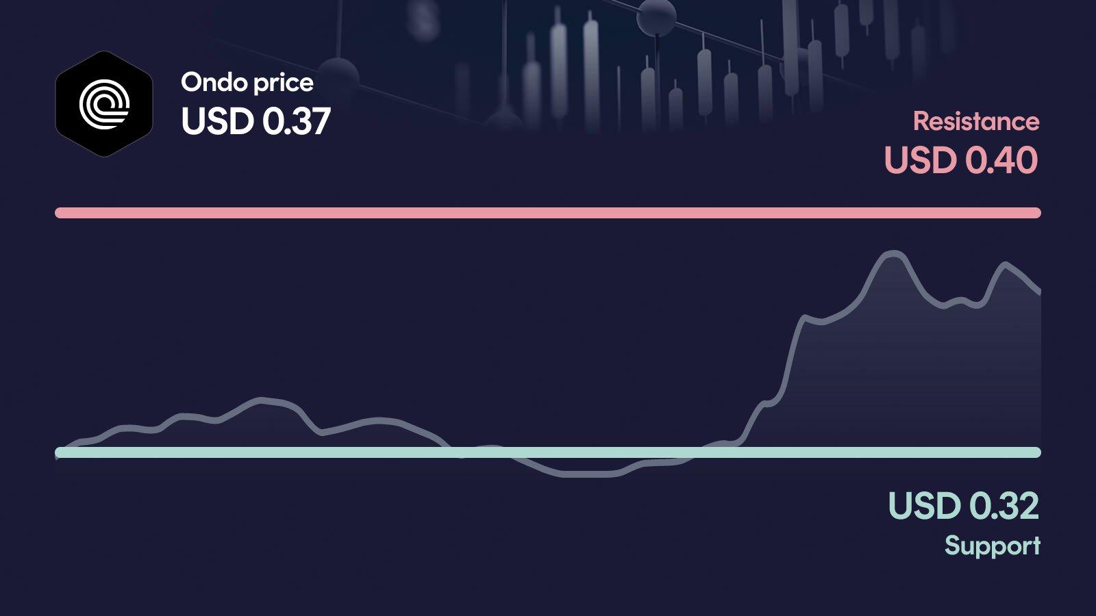 Ondo price with support at $0.316 and resistance at $0.402