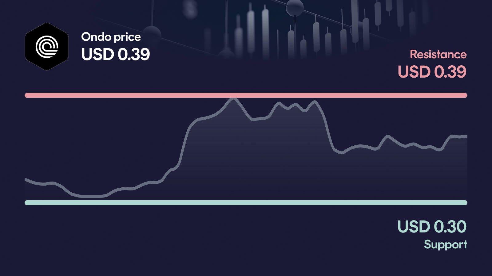 Ondo price with support at $0.303 and resistance at $0.389