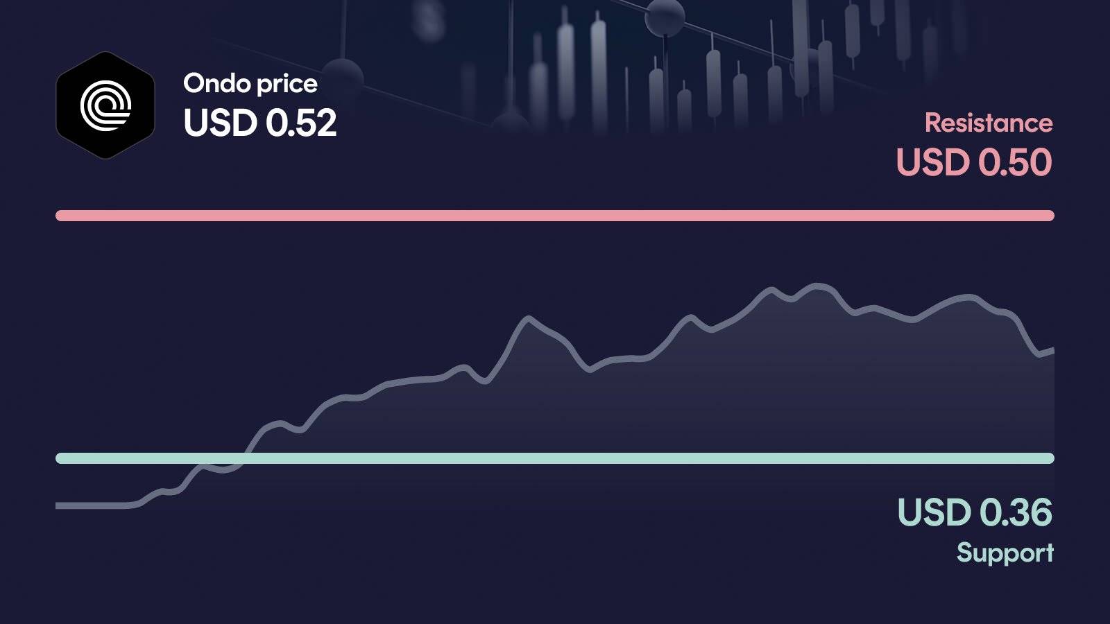 Ondo price with support at $0.355 and resistance at $0.495