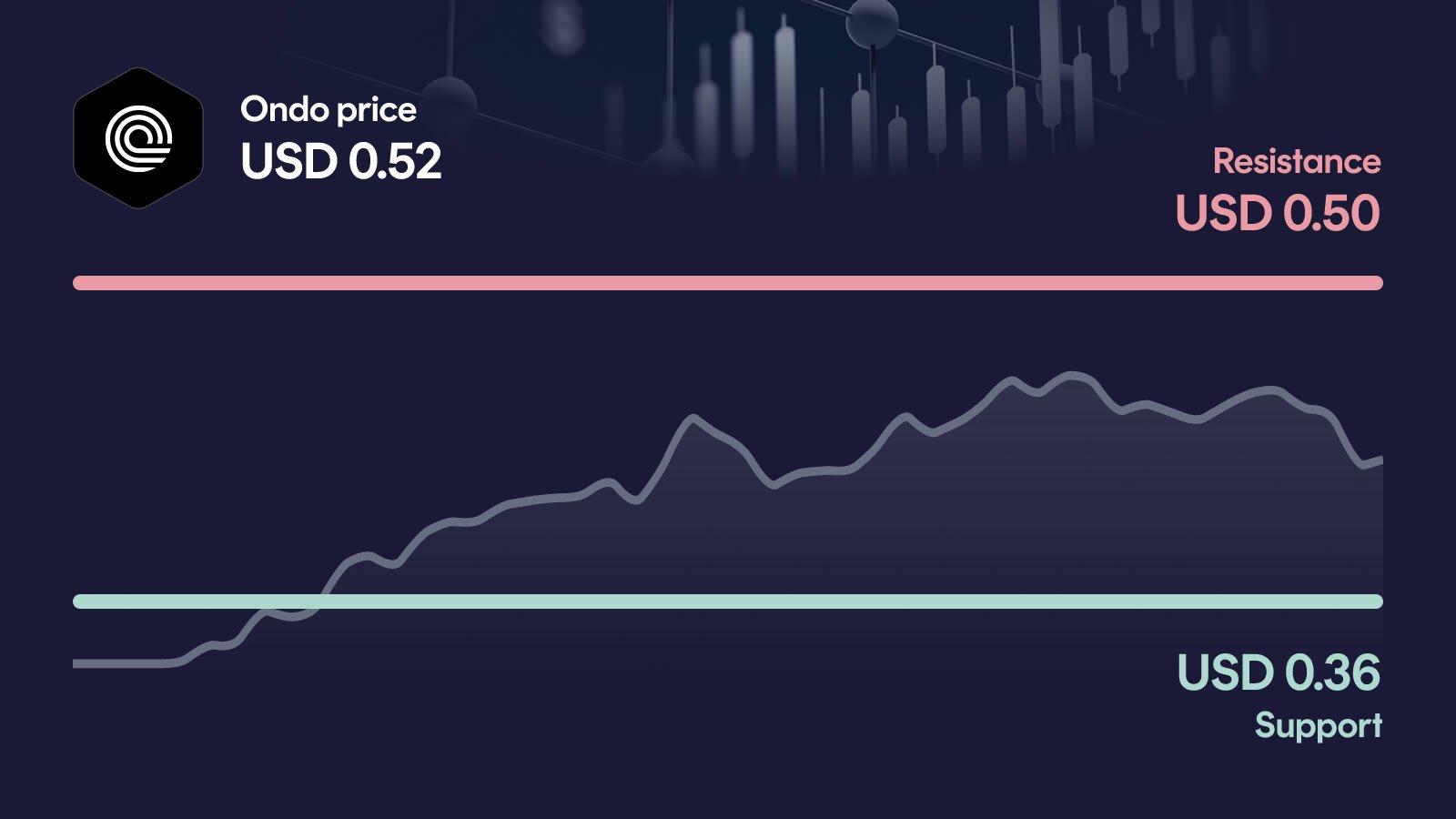 Ondo price with support at $0.355 and resistance at $0.495