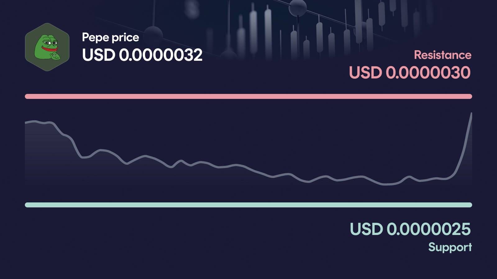 Pepe price with support at $0.00000246 and resistance at $0.00000298