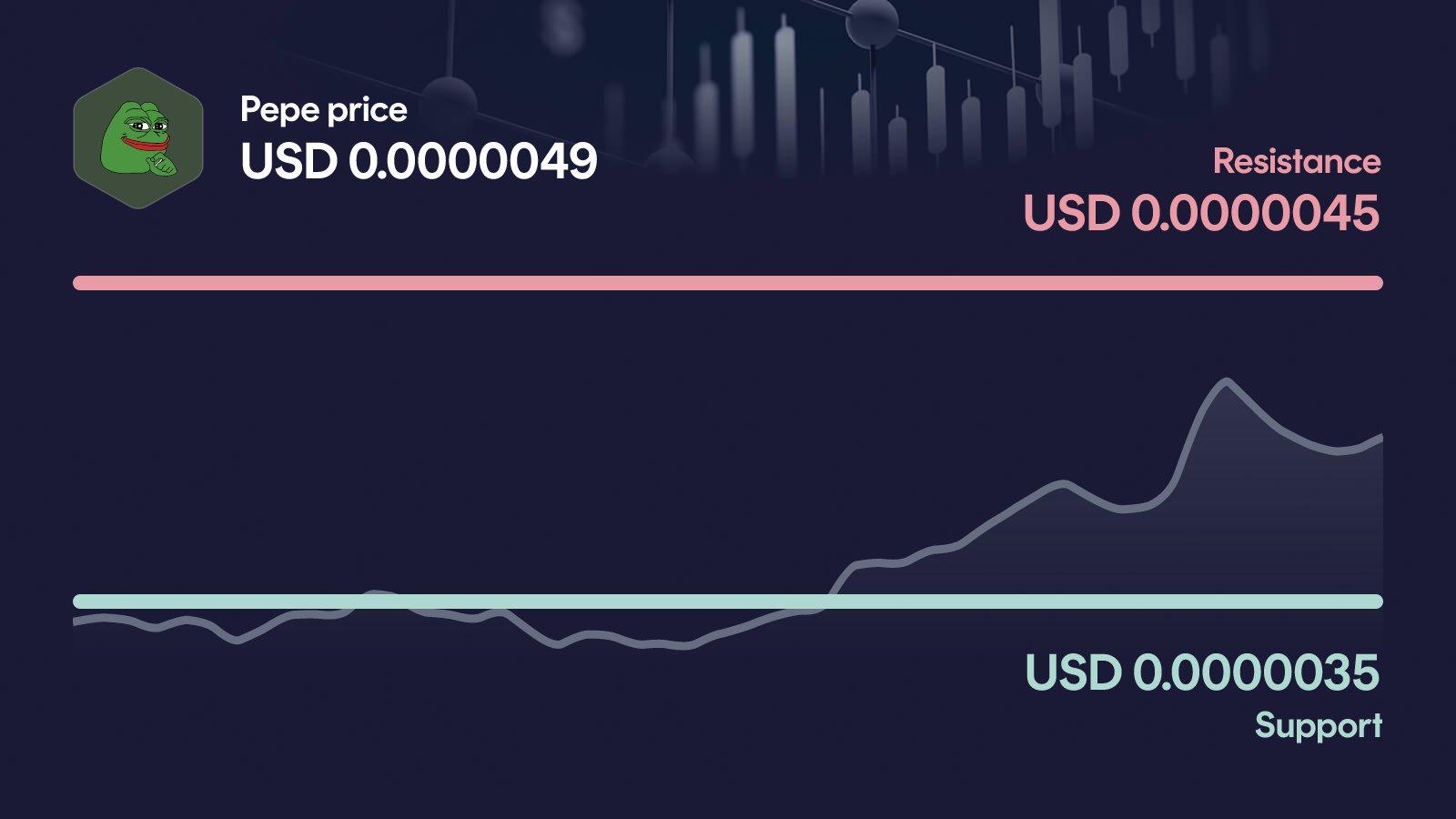 Pepe price with support at $0.00000349 and resistance at $0.00000493
