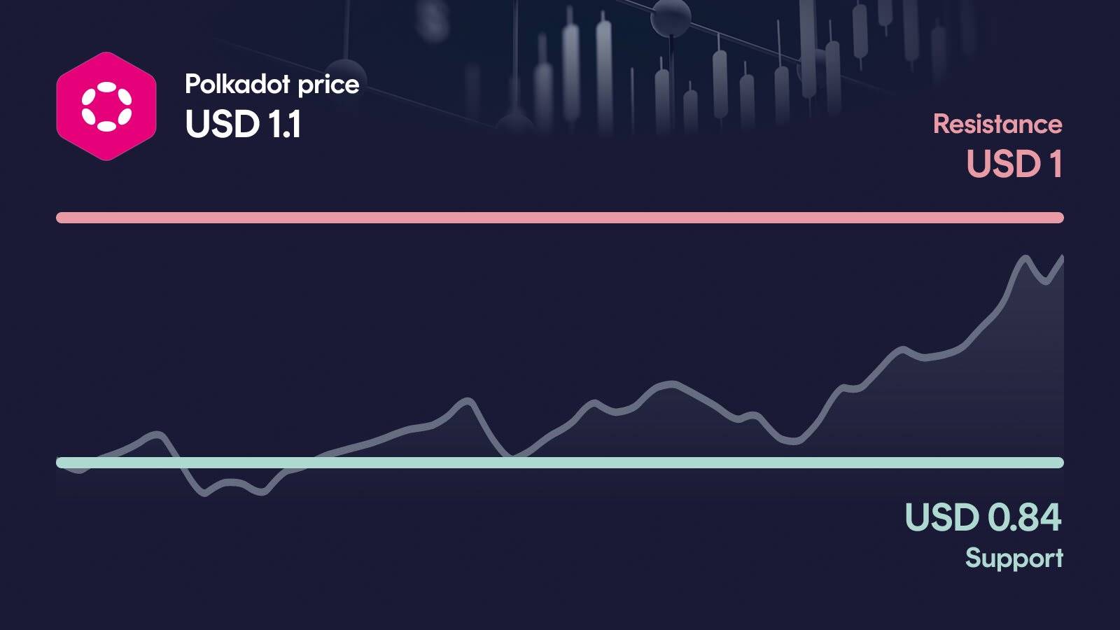 Polkadot price with support at $0.841 and resistance at $1.07
