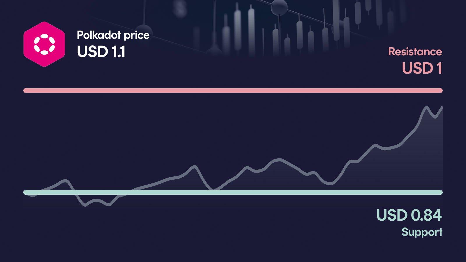 Polkadot price with support at $0.841 and resistance at $1.07