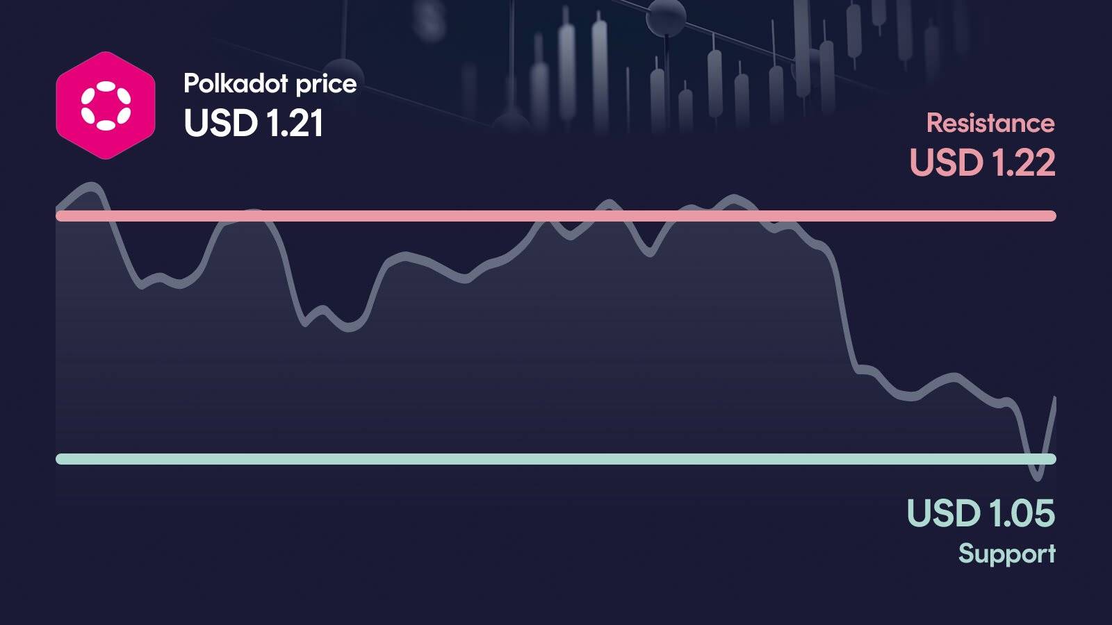 Polkadot price with support at $1.05 and resistance at $1.22