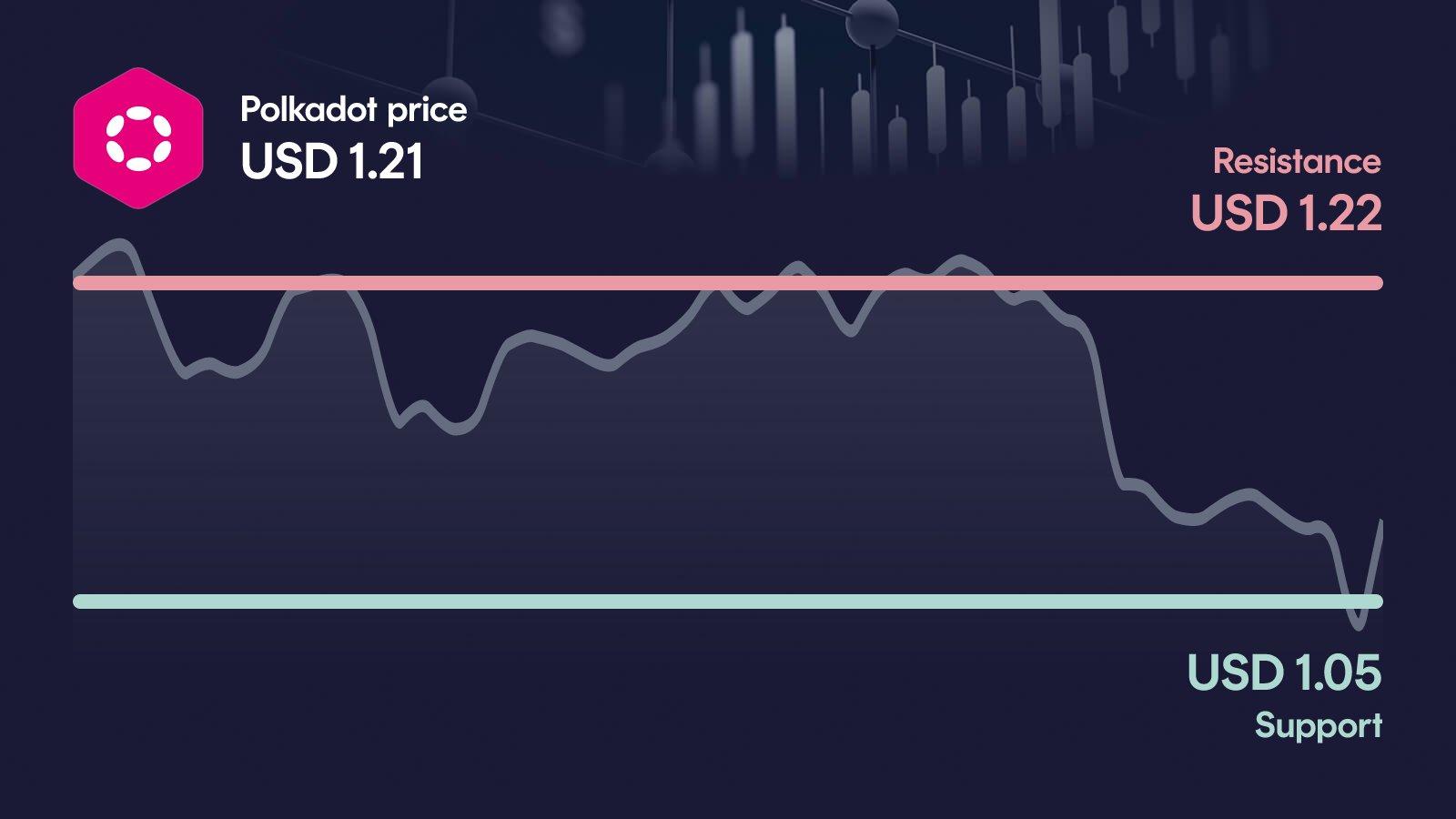 Polkadot price with support at $1.05 and resistance at $1.22