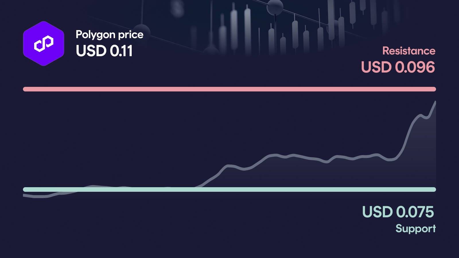 Polygon price with support at $0.0747 and resistance at $0.0962