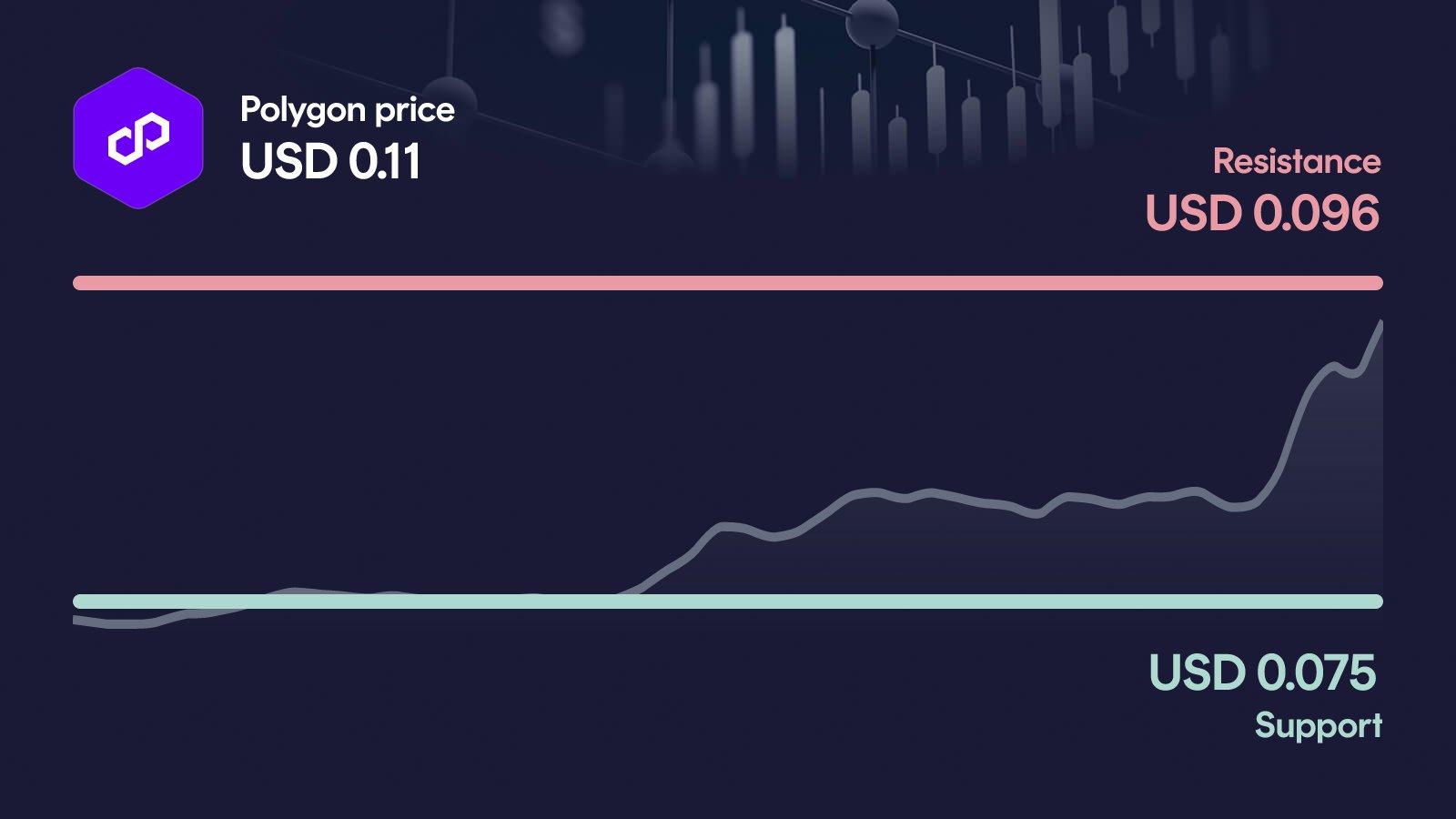 Polygon price with support at $0.0747 and resistance at $0.0962