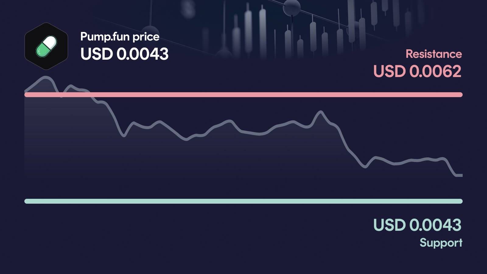 Pump.fun price with support at $0.00432 and resistance at $0.00618