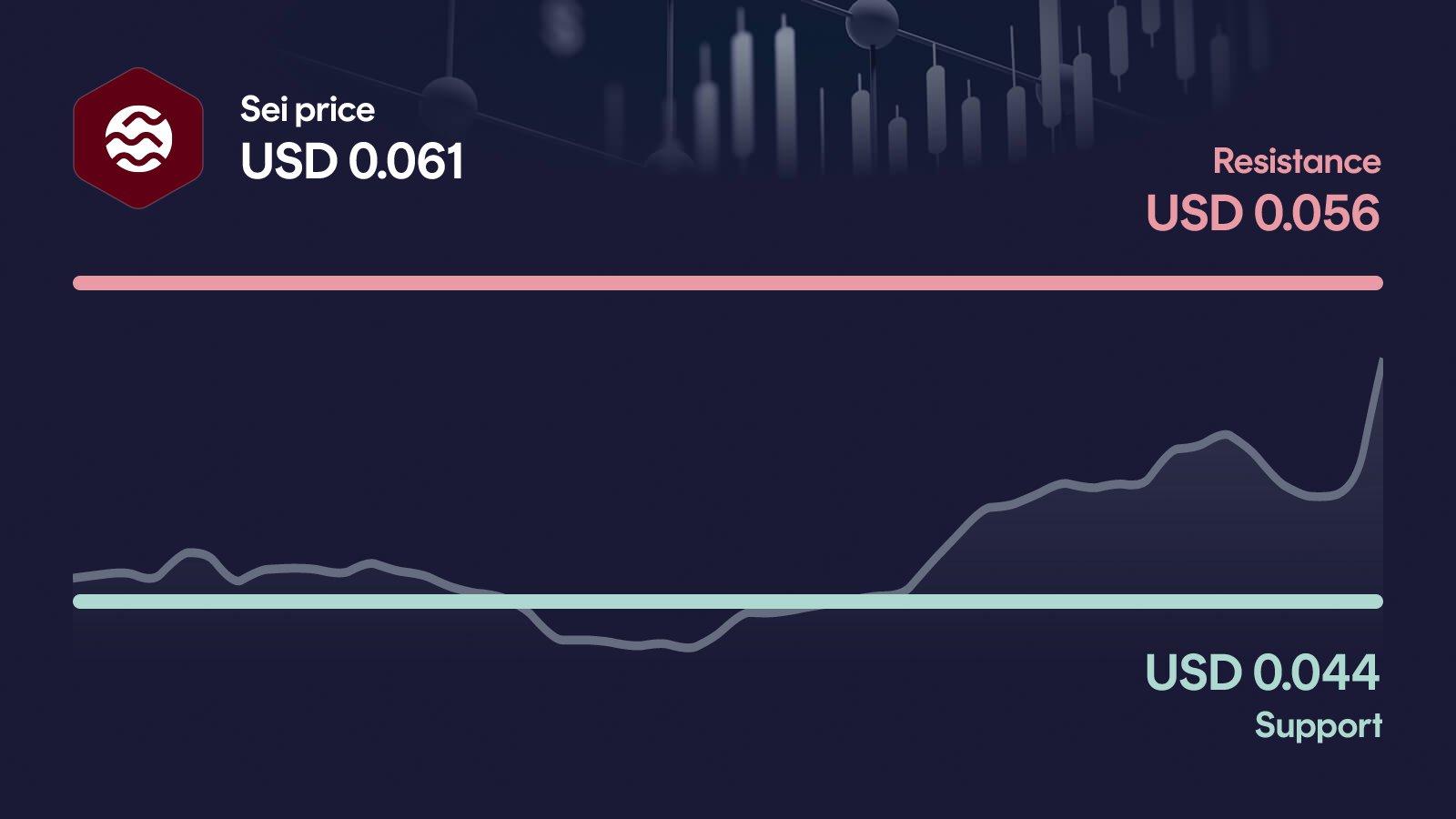 Sei price with support at $0.0436 and resistance at $0.0622