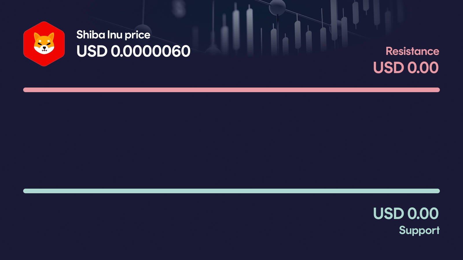 Shiba Inu price with support near the breakout zone and resistance around the weekly high