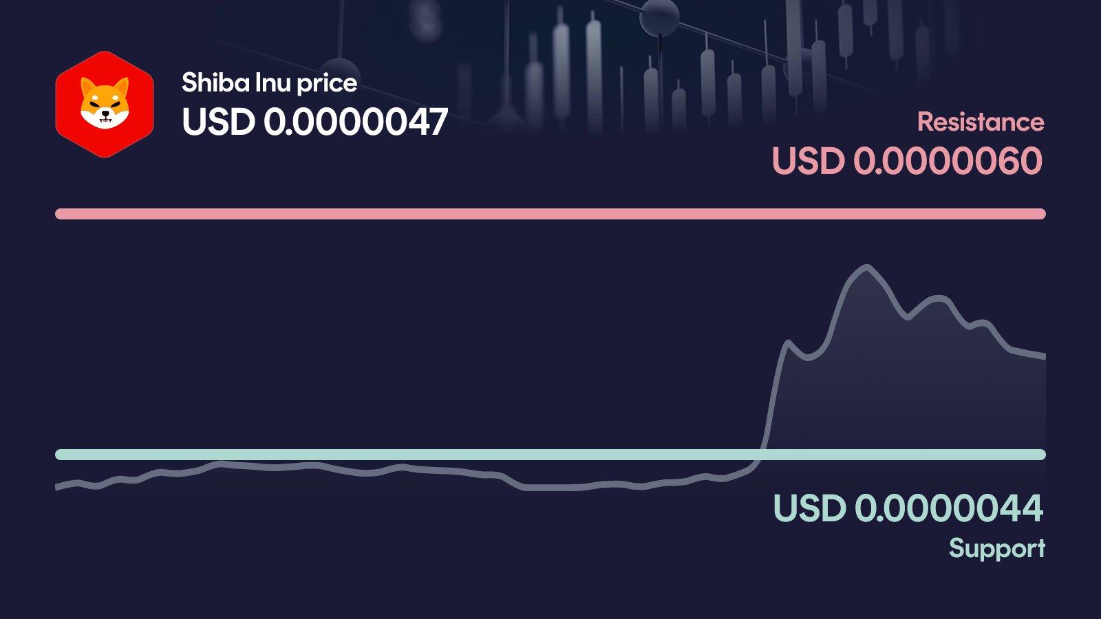 Shiba Inu price with support at $0.00000437 and resistance at $0.00000601
