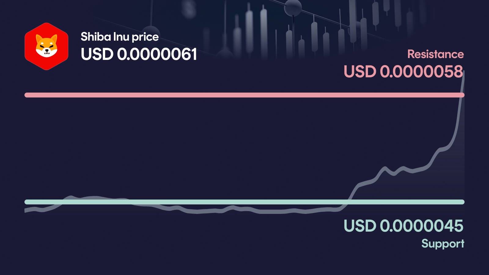 Shiba Inu price with support at $0.00000453 and resistance at $0.00000581