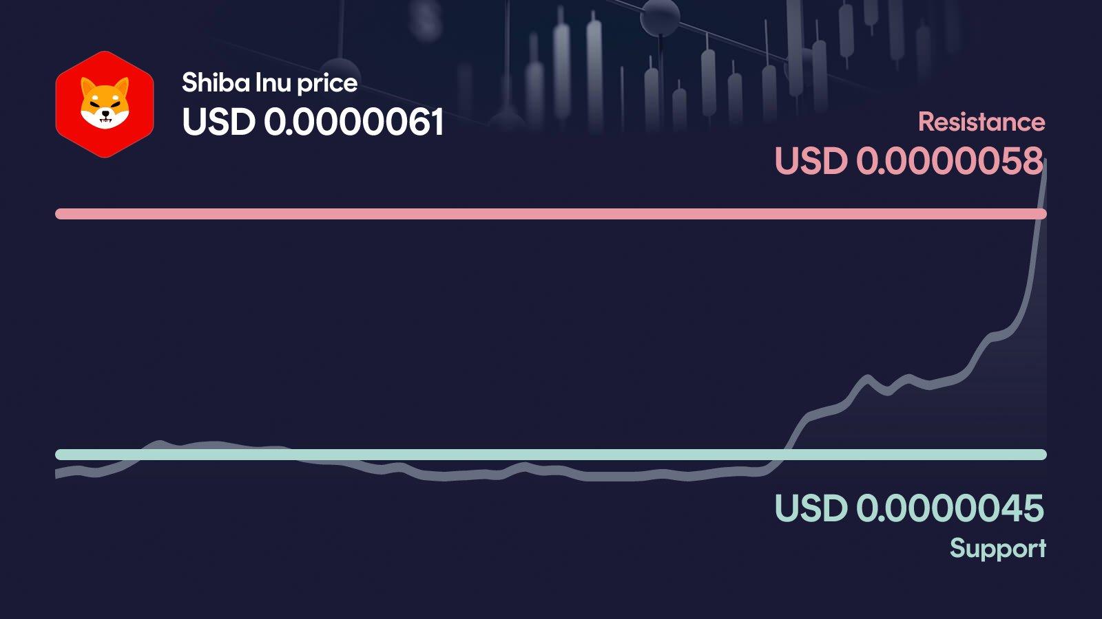 Shiba Inu price with support at $0.00000453 and resistance at $0.00000581