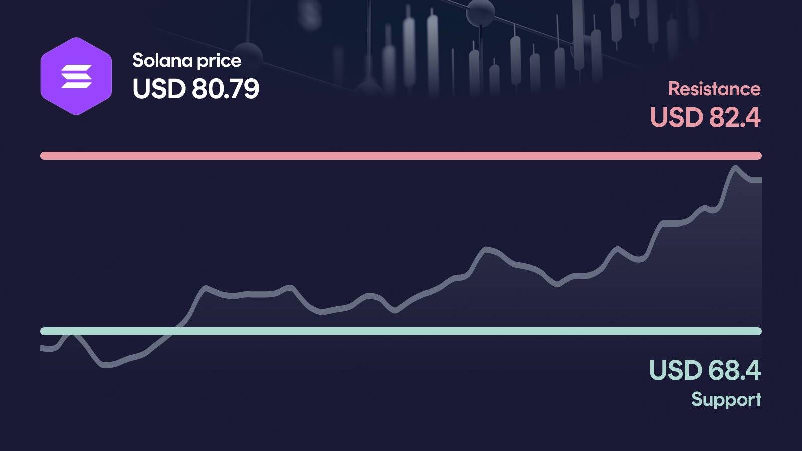 Solana price with support at $68.40 and resistance at $82.40