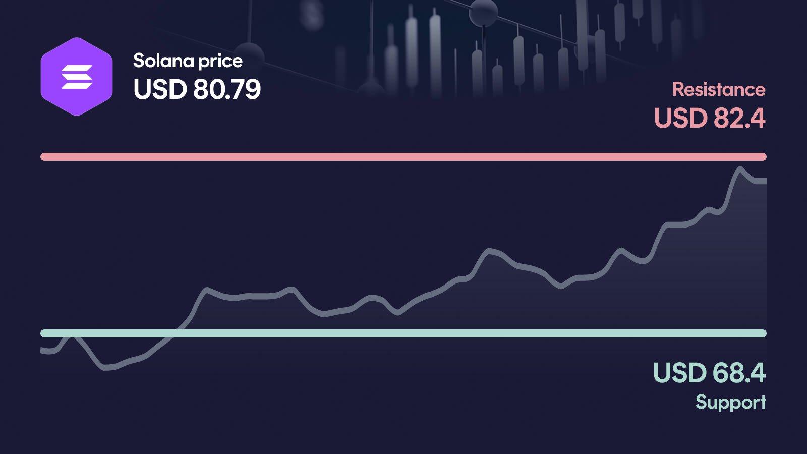 Solana price with support at $68.40 and resistance at $82.40