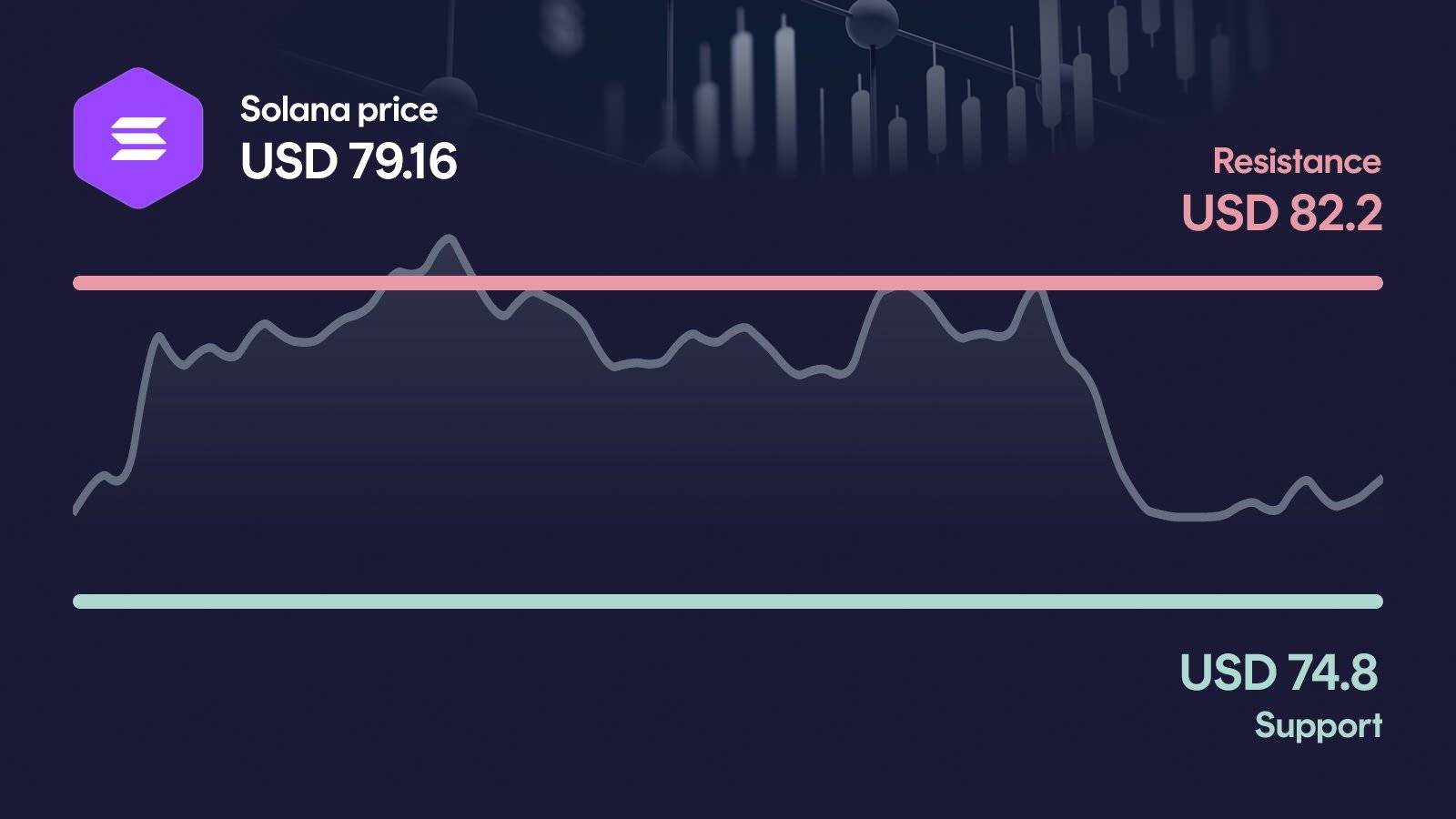Solana price with support at $74.80 and resistance at $82.20