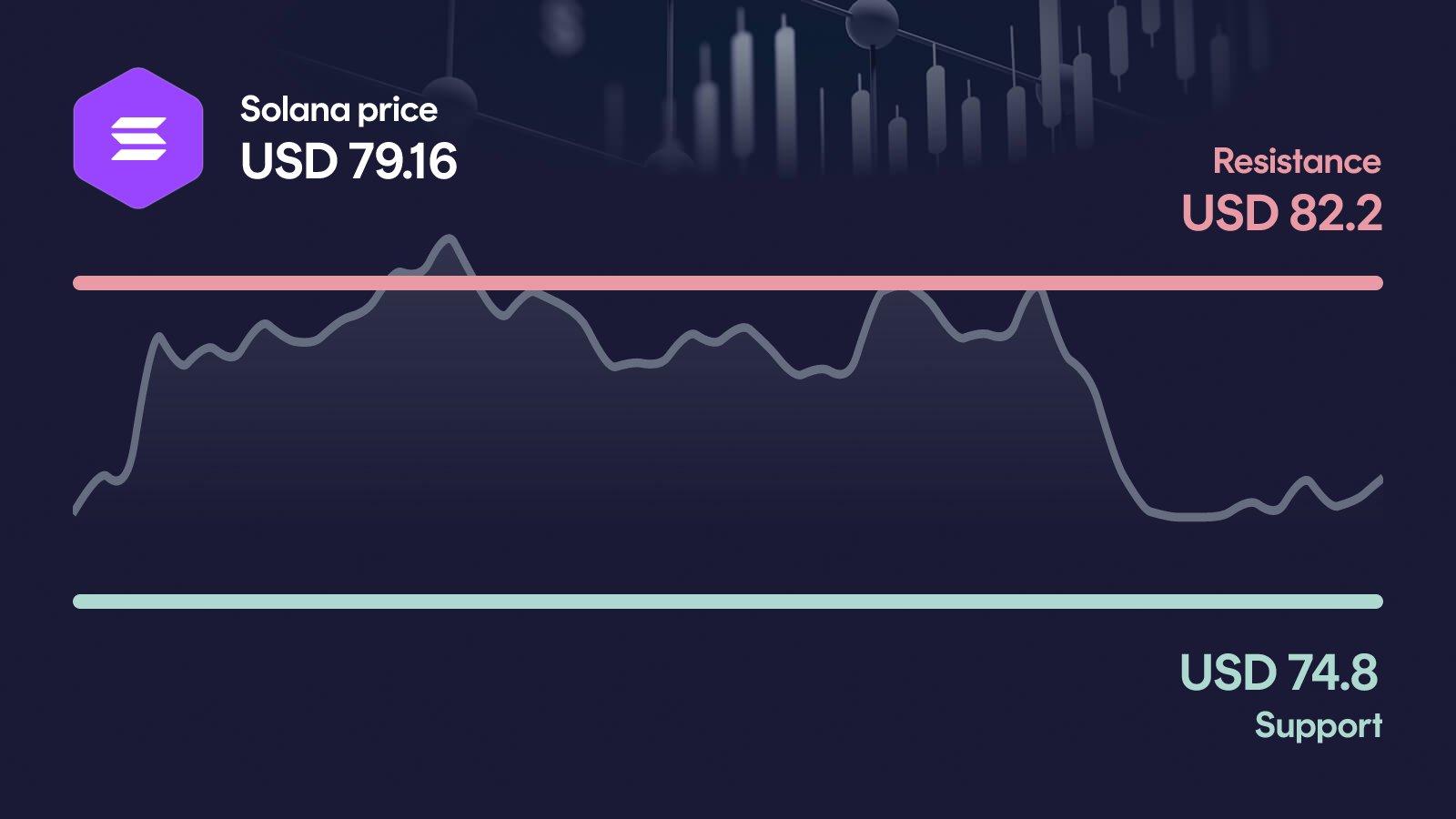 Solana price with support at $74.80 and resistance at $82.20
