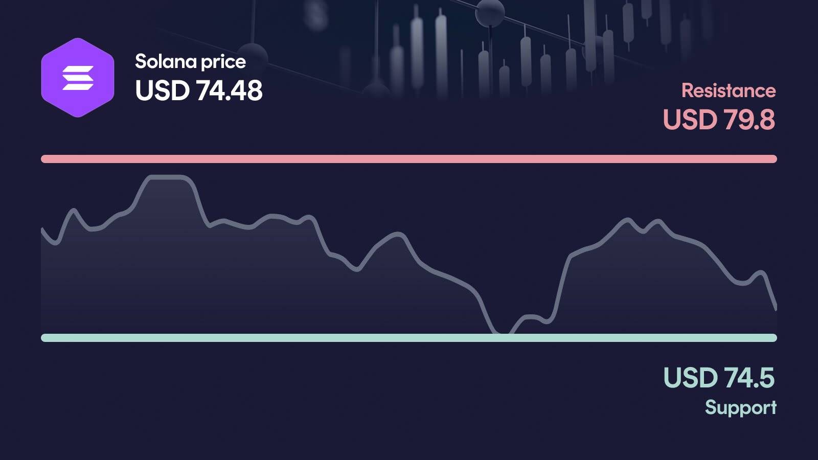 Solana price with support at $74.50 and resistance at $79.80