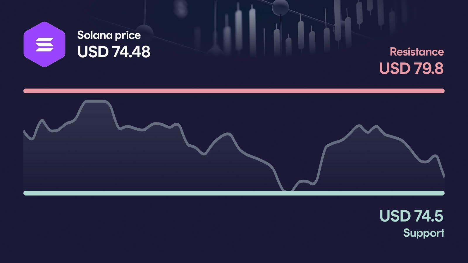 Solana price with support at $74.50 and resistance at $79.80