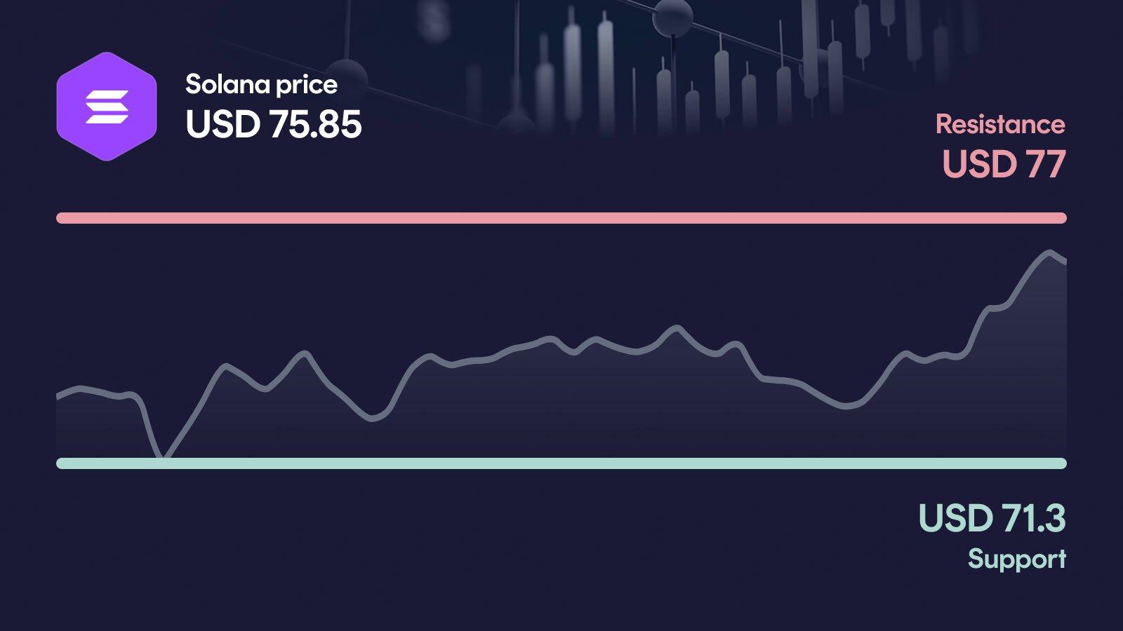 Solana price with support at $71.30 and resistance at $77